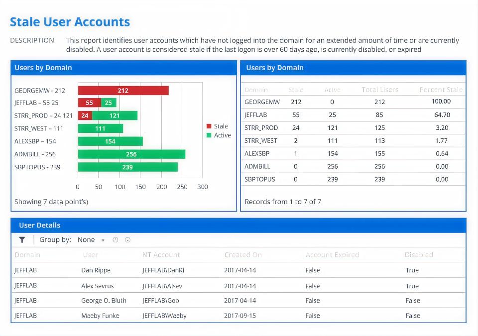 A stale user accounts report showing user activity by domain in a bar chart and table alongside specific user details