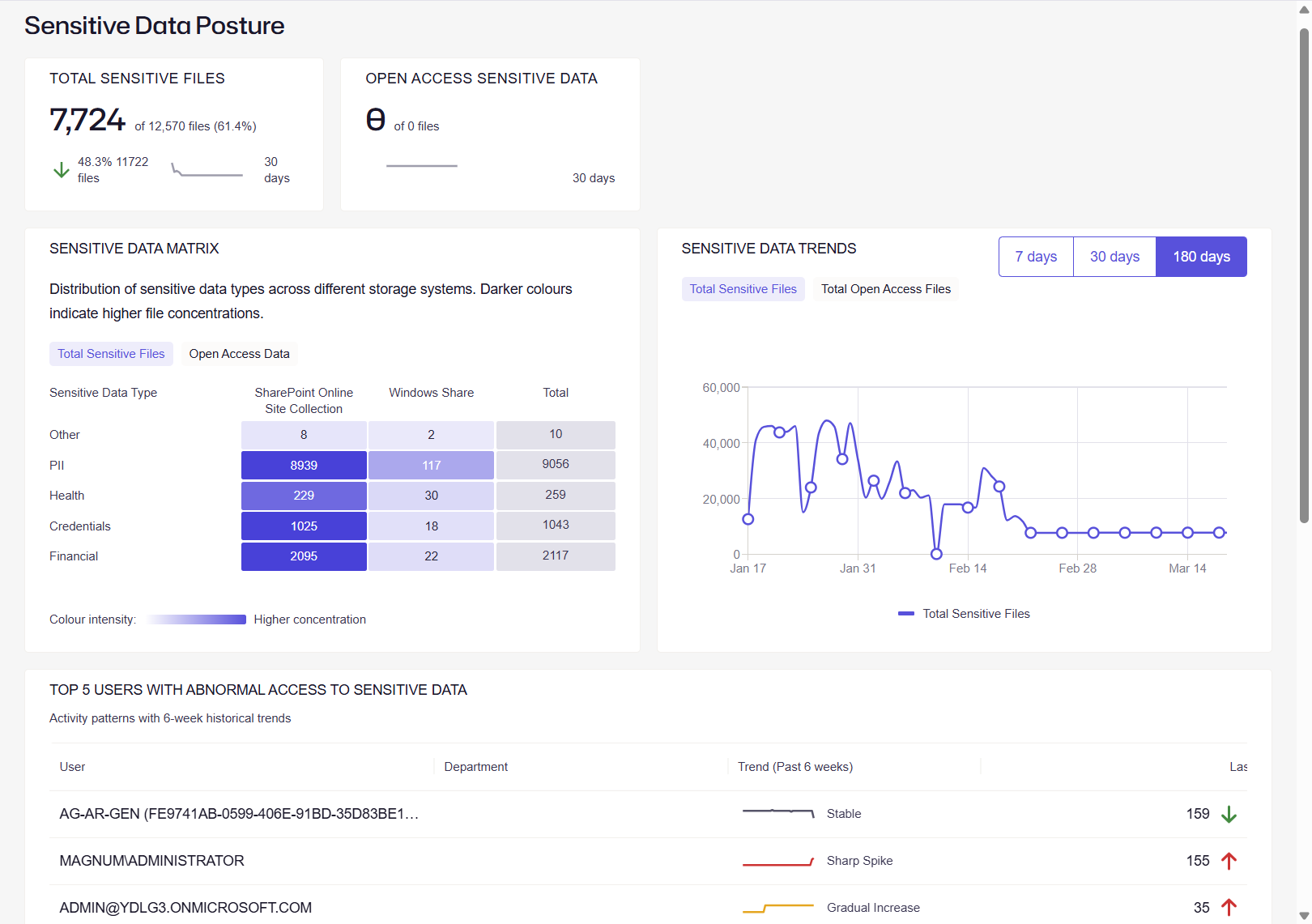 Zugriffszertifizierungskampagnen