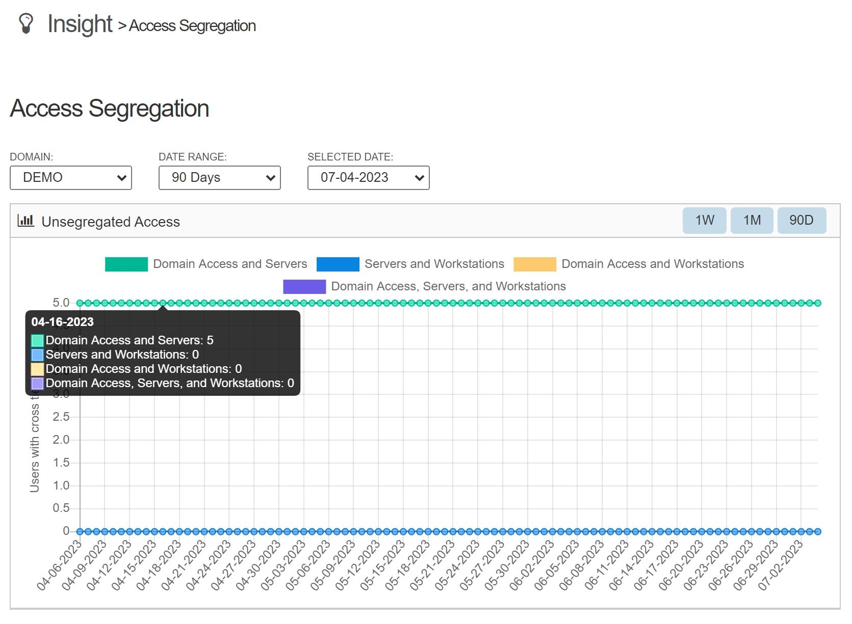 Scoperta continua degli account privilegiati
