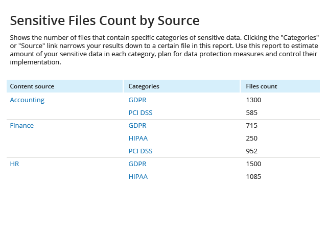 Sensitive files count by source shows the number of files that contain specific categories of sensitive data