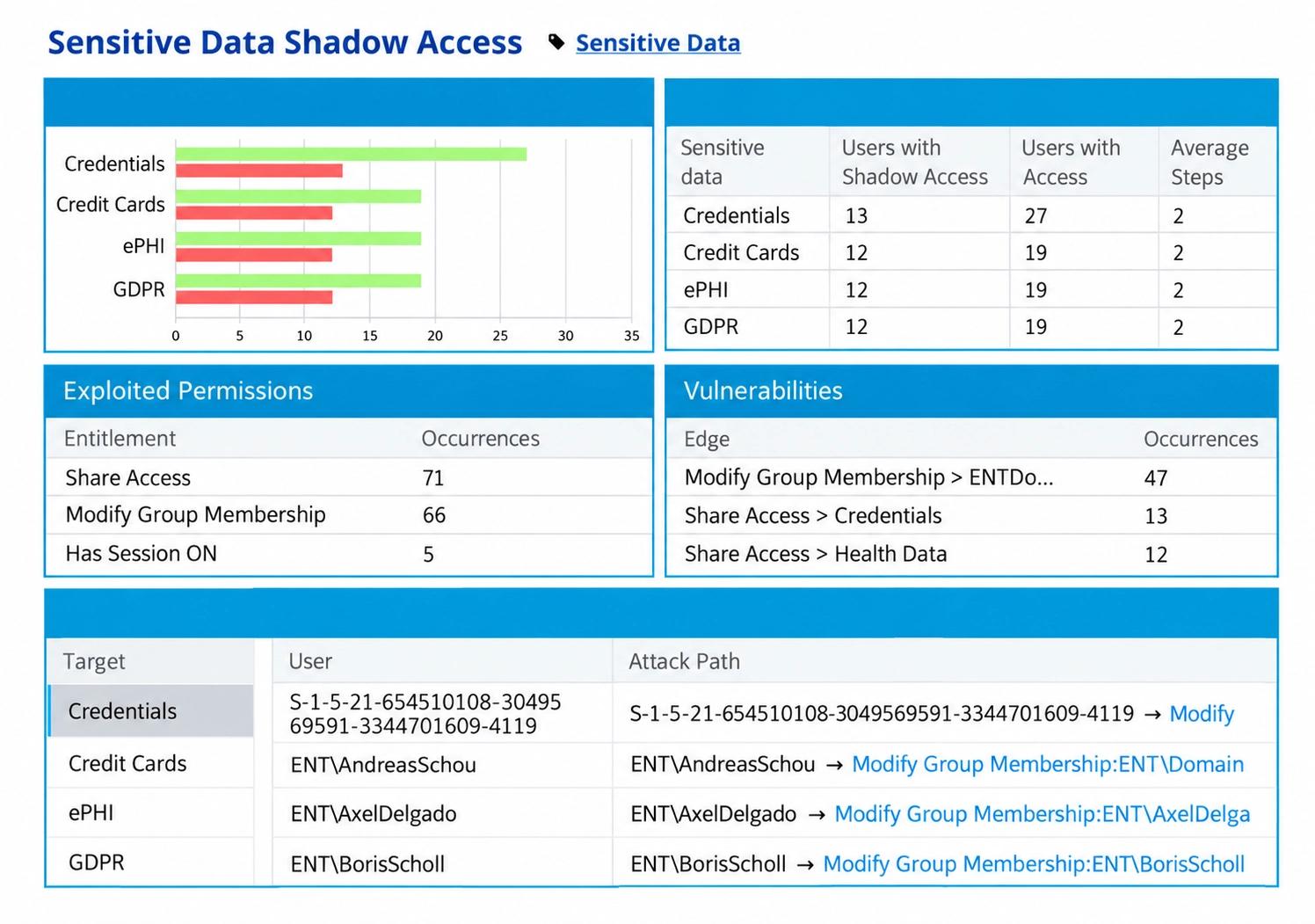 Netwrix access analyzer sensitive data shadow access report showing users with access to credit card data exploited permissions and attack paths