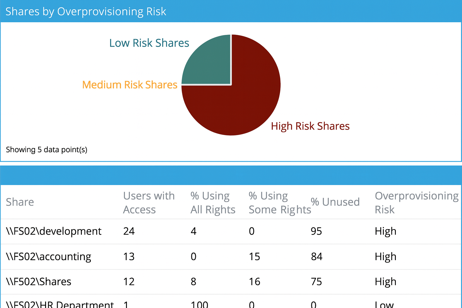 A pie chart and a table showing shares by over provisioning risk