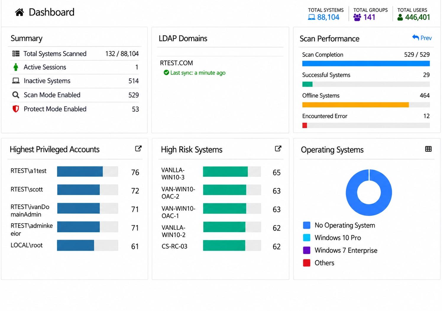Netwrix privilege secure dashboard listing the highest privileged accounts and high risk systems