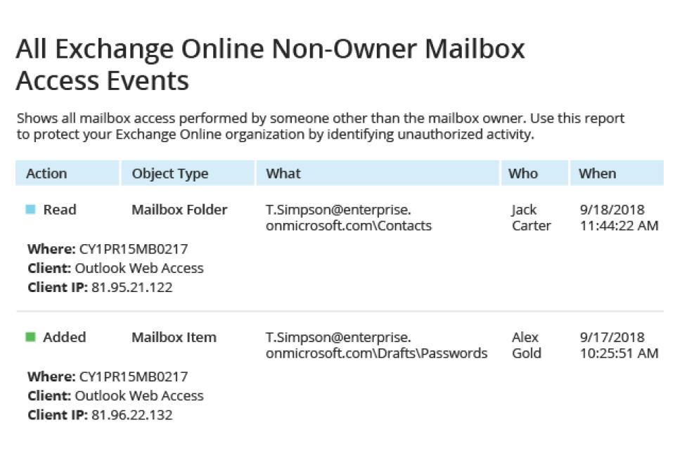 Mailbox access analyzer