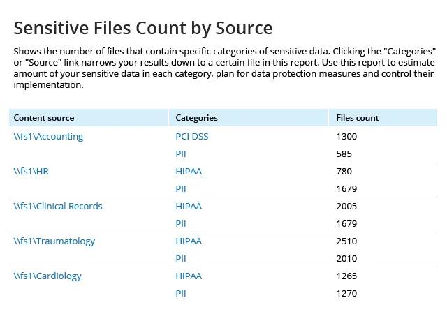 A table showing the number of files that contain specific categories of sensitive data