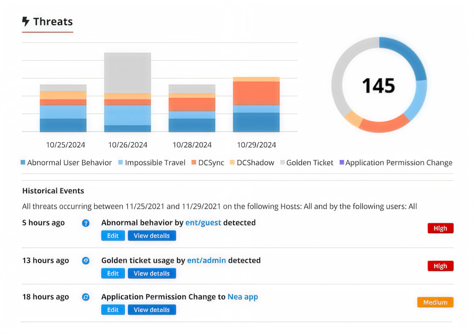 Behavioral analytics