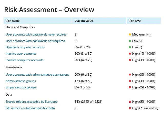 A table showing the risk assessment of users and computers