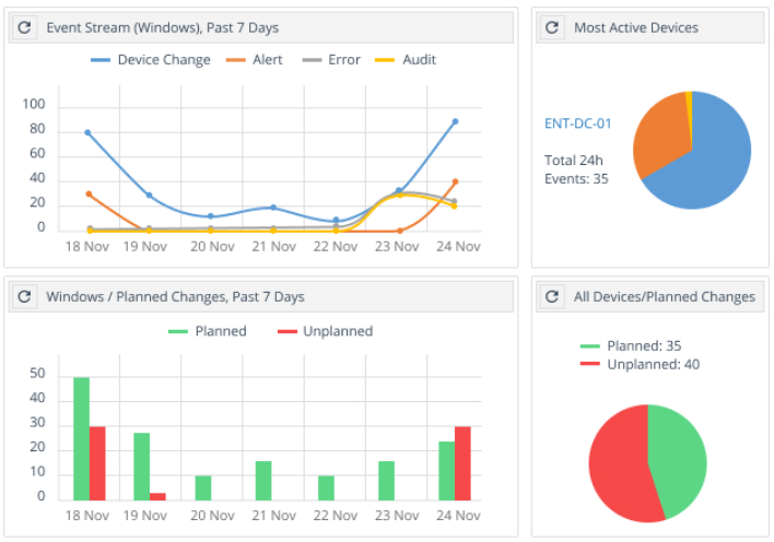 A dashboard shows a number of graphs including one that says windows planned changes past 7 days