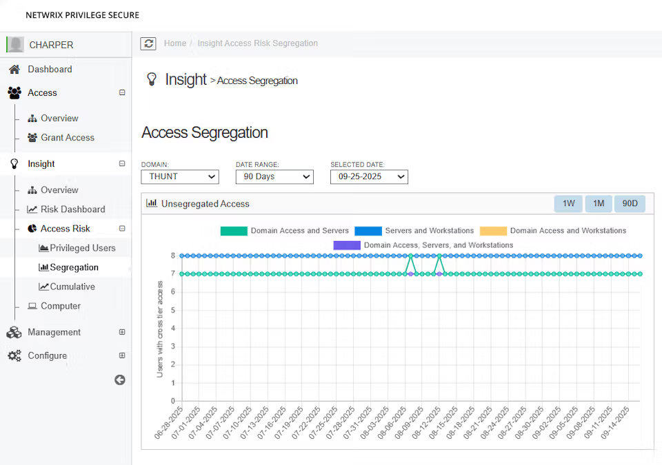 Record and play back privileged sessions with tamper evident logs so you can see exactly what happened on systems that contain phi