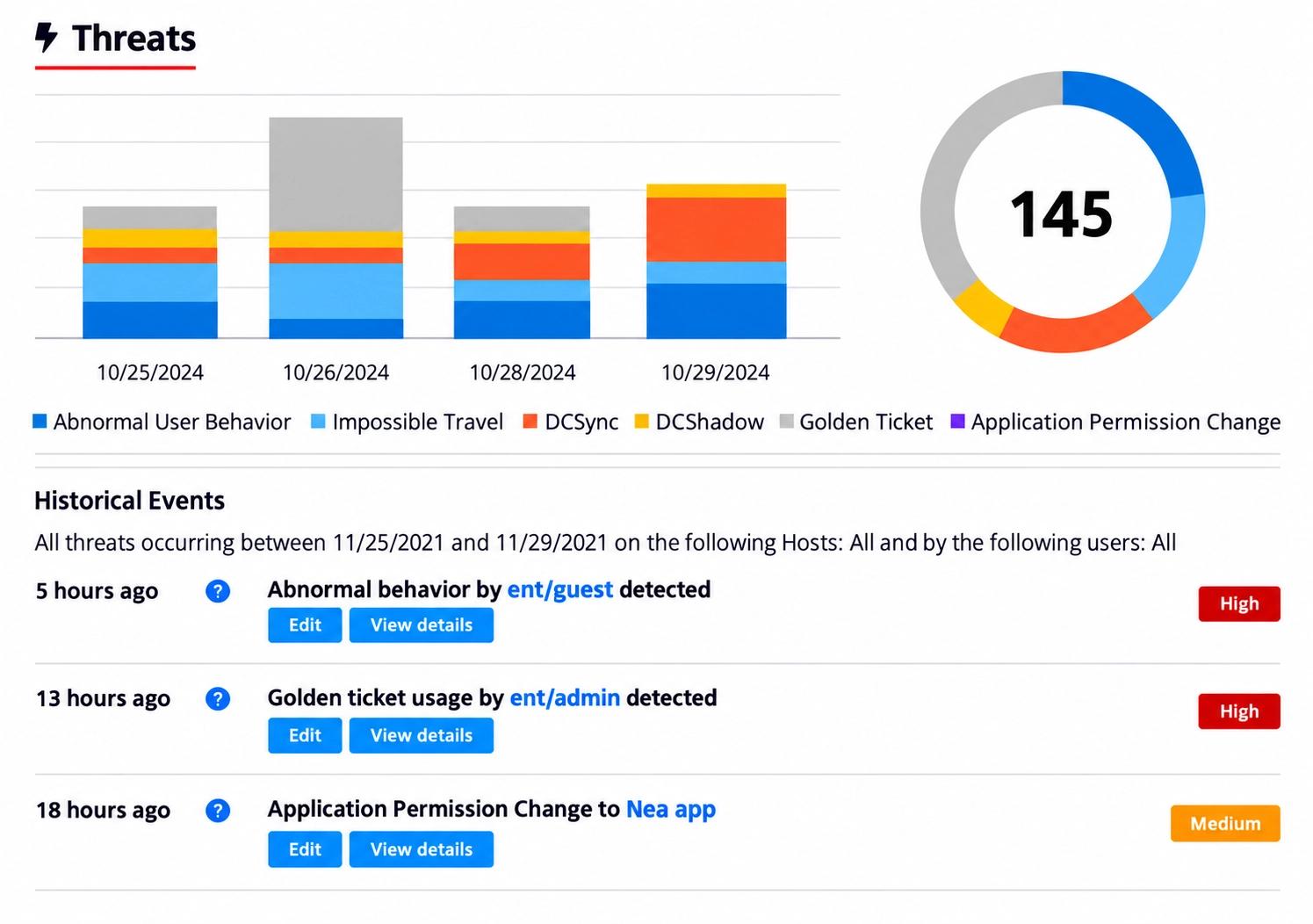 Netwrix threat manager threats view showing abnormal behavior impossible travel dcsync and golden ticket detections by severity