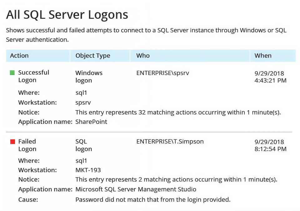 Login activity monitoring