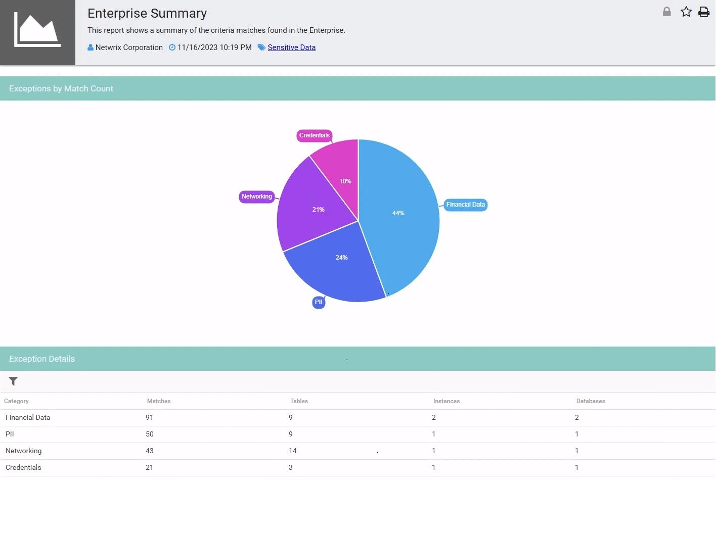 Sensitive data discovery