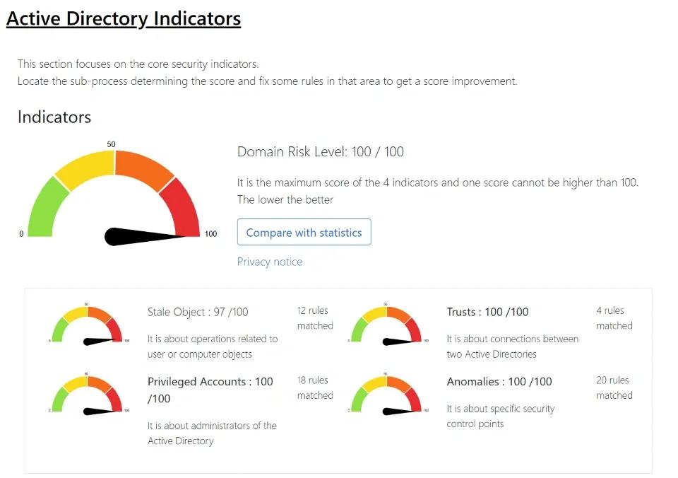 Active directory security dashboard showing critical risk levels across all indicators including a domain risk level of 100100