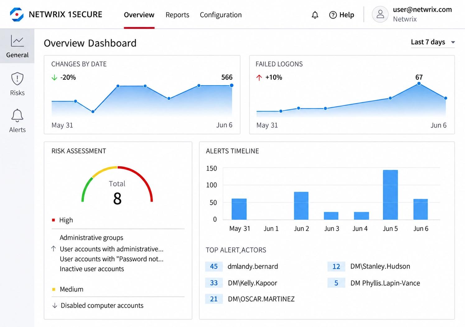 Netwrix 1secure overview dashboard with changes by date failed logons a risk assessment score and an alerts timeline