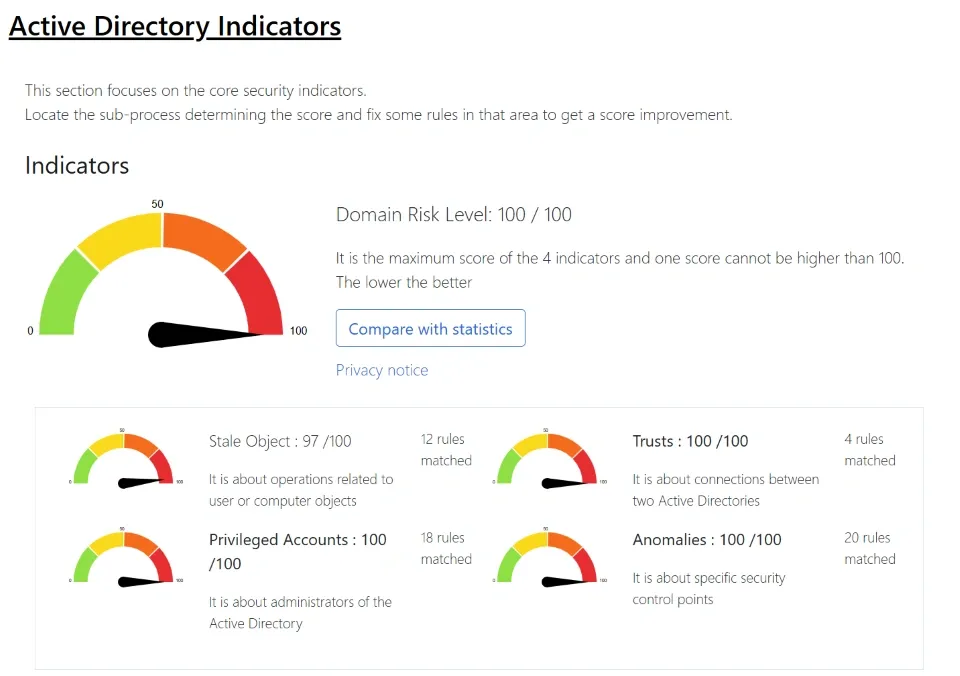 A health check report assesses active directory and entra id against more than 150 security checks and scores the risks it finds supporting hipaas risk analysis requirement