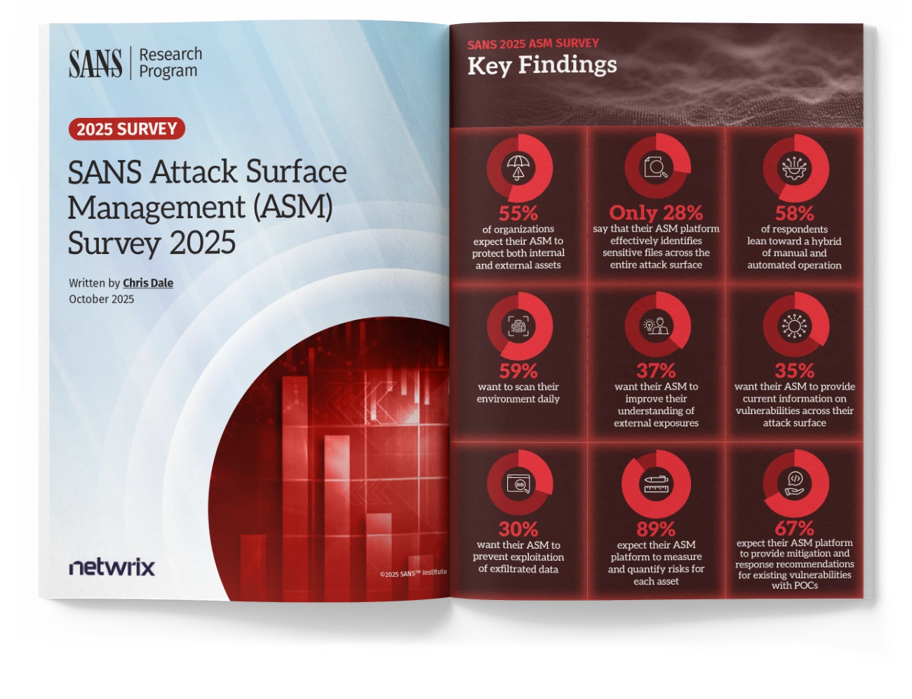 Open magazine spread showing the sans attack surface management asm survey 2025 cover and key findings with multiple statistics