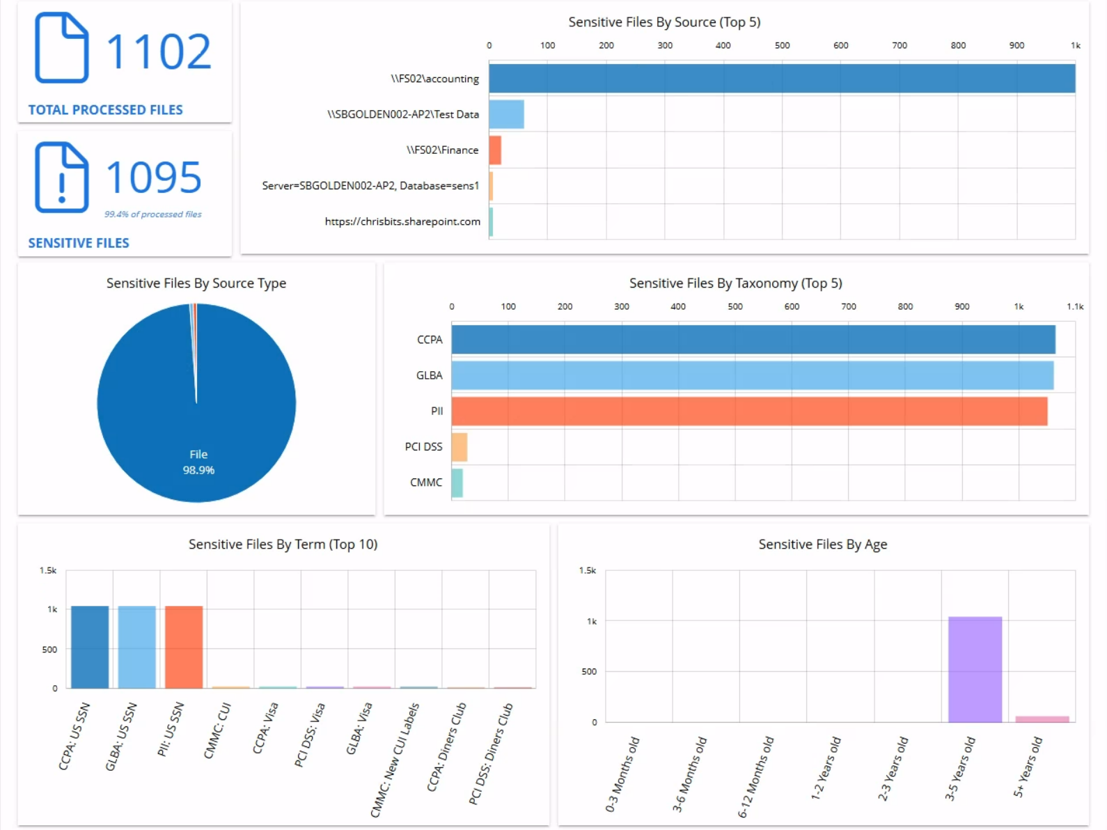 Rot data detection