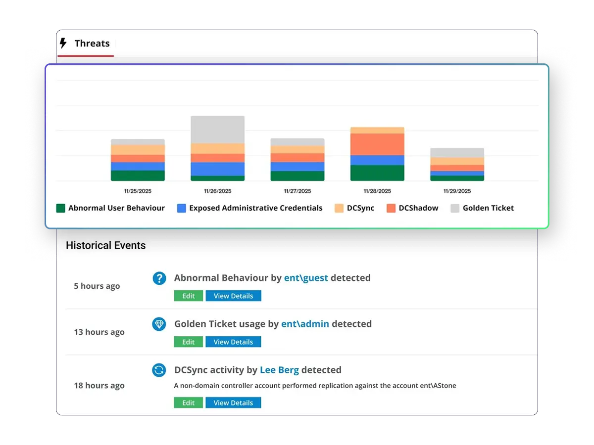 A cybersecurity dashboard showing a bar chart of daily threat types and a list of recent events like abnormal user behavior and golden ticket detections