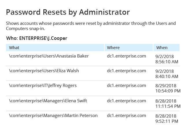 Monitor administrator password resets
