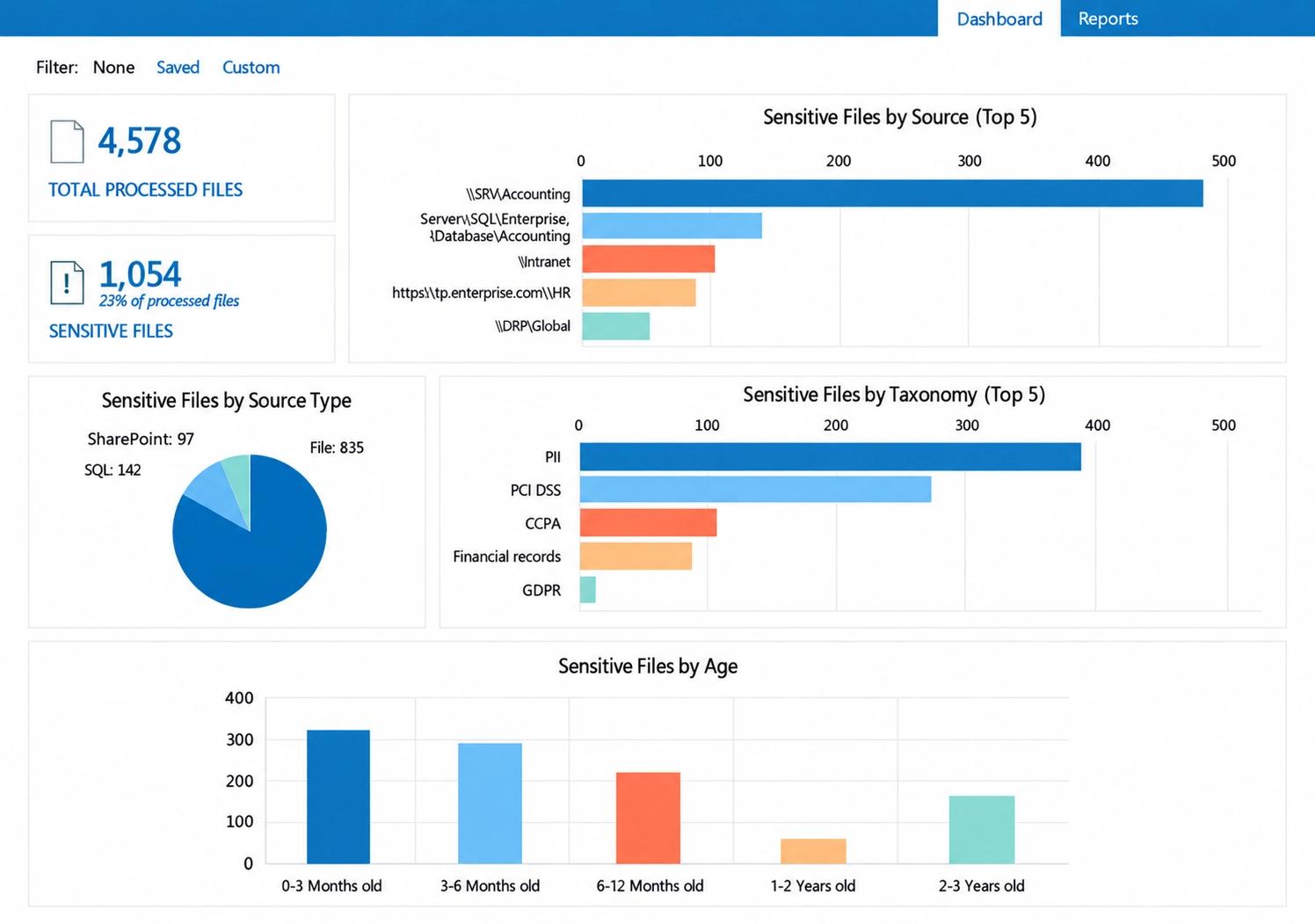 Netwrix data classification dashboard showing sensitive files by source by taxonomy including pci dss and by age