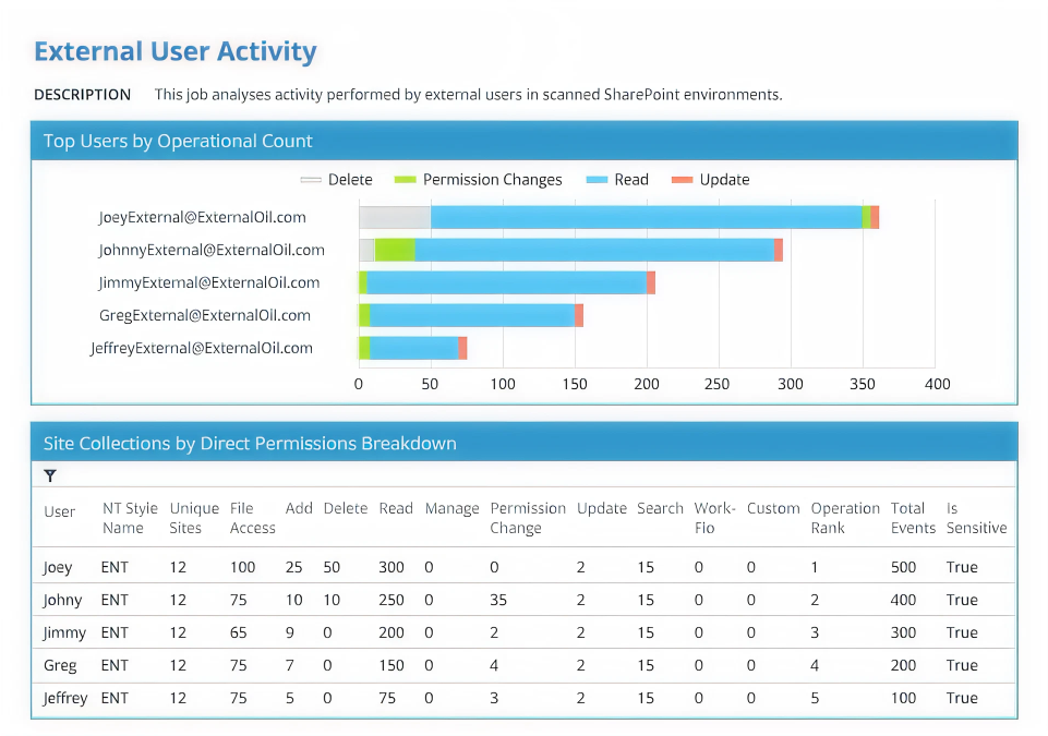 Kontrolle des externen teilens