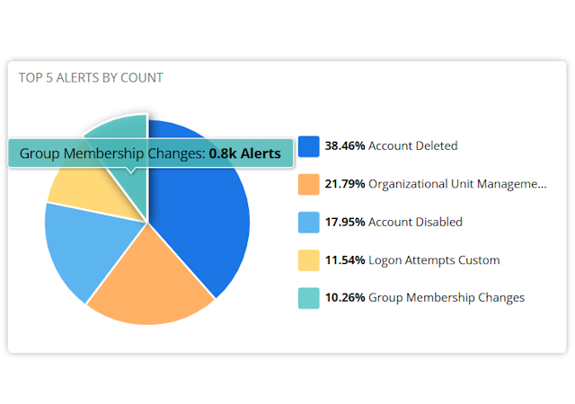 Near real time alert engine