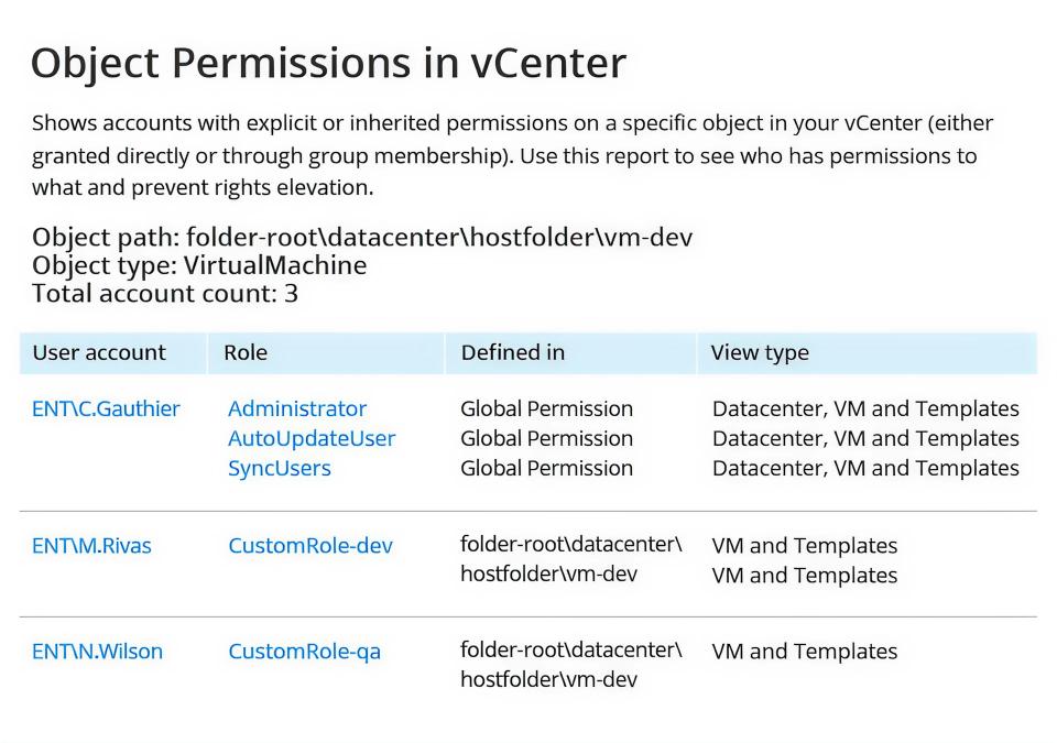 Visibility into permissions
