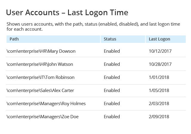A table showing the last logon time for each account