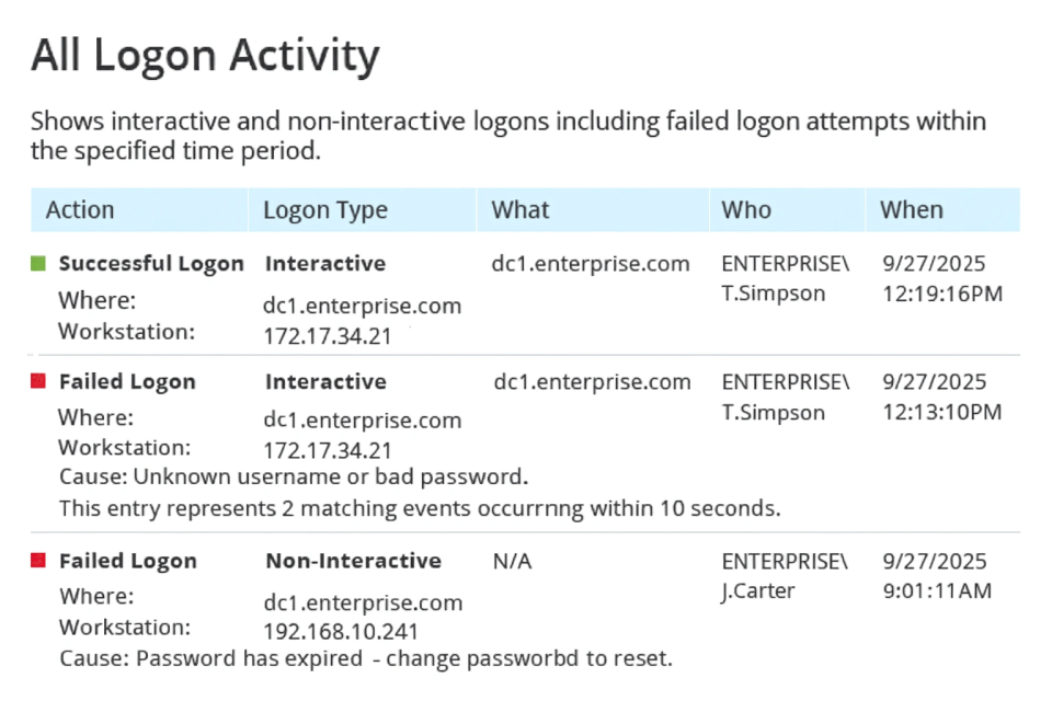It shows interactive and non interactive logos including failed logon attempts within the specified time period