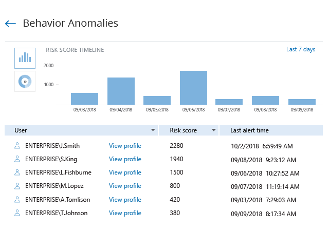 User behavior anomaly detection