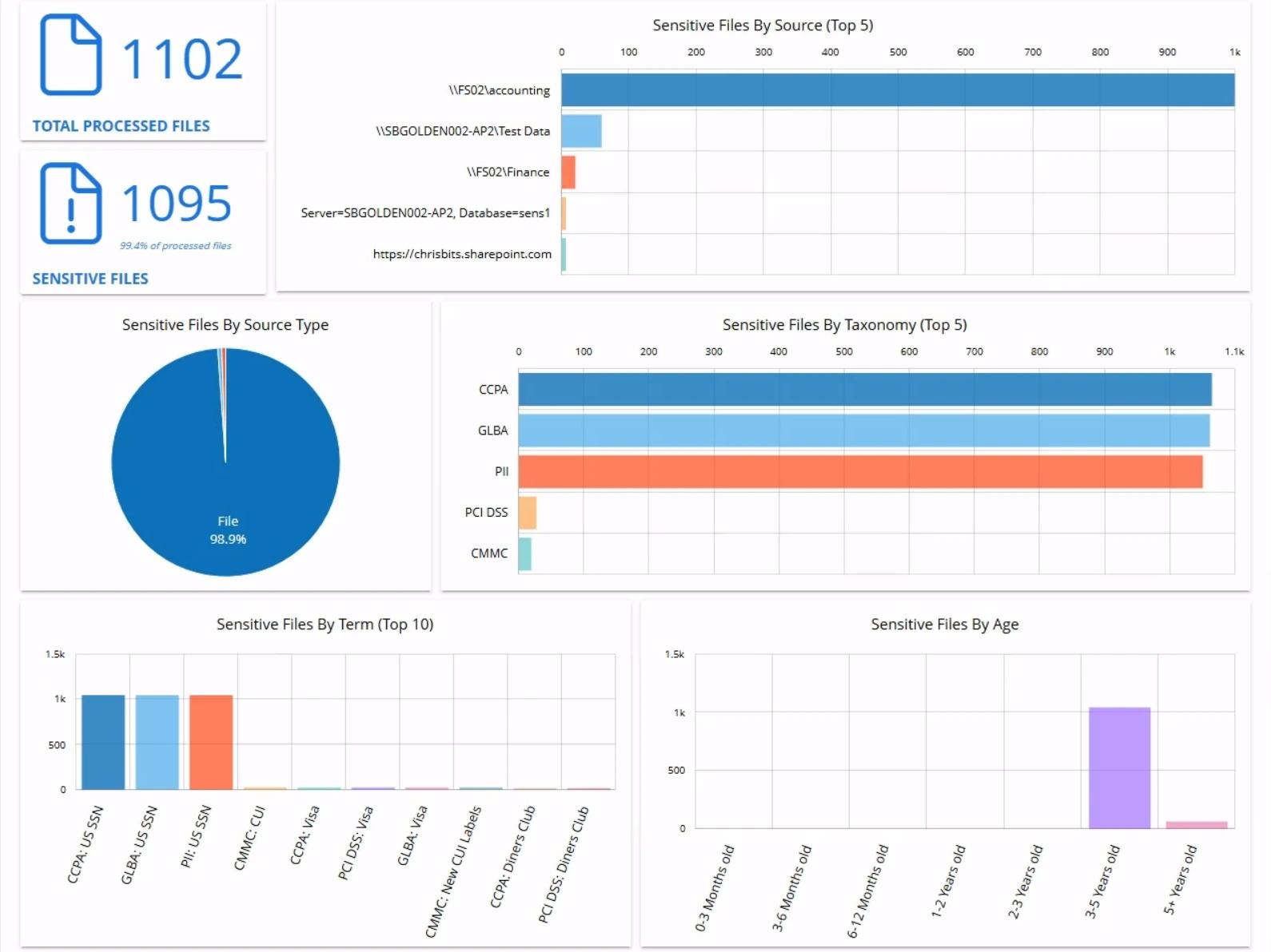 Entdeckung und klassifizierung sensibler daten
