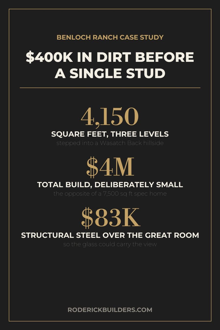 Harris Way at Benloch Ranch: 4,150 sq ft, $4M build, $400K in sitework before framing — a Roderick Builders case study