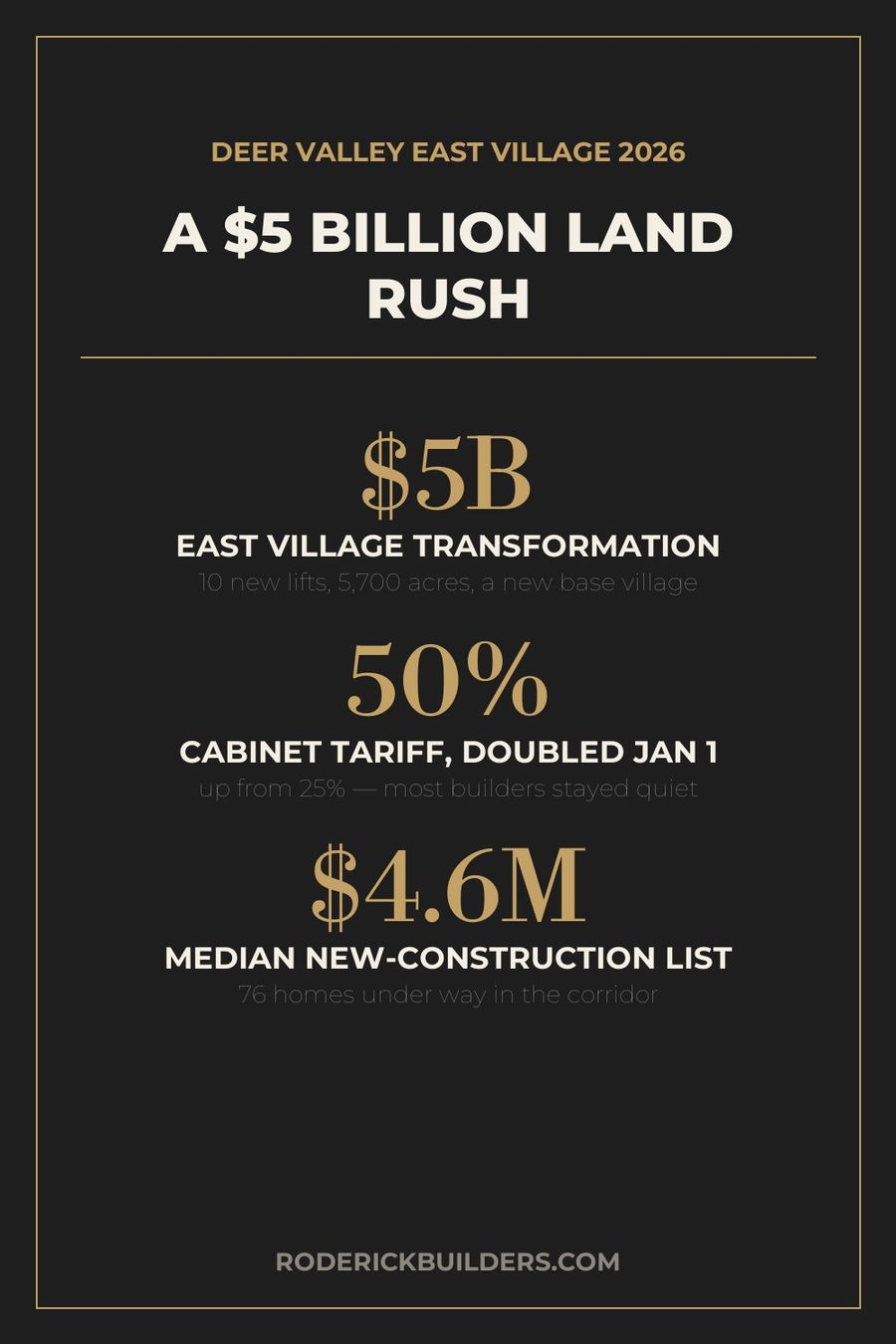 Deer Valley East Village 2026: a $5B expansion, cabinet tariffs doubled to 50%, $4.6M median new-construction list