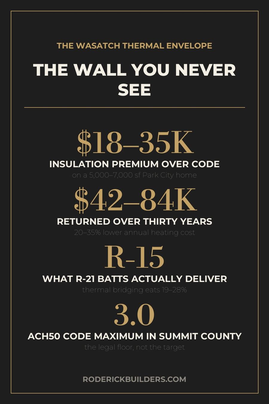 The Wall You Never See — what a properly specified Wasatch insulation assembly costs and returns: $18–35K premium, $42–84K back over thirty years