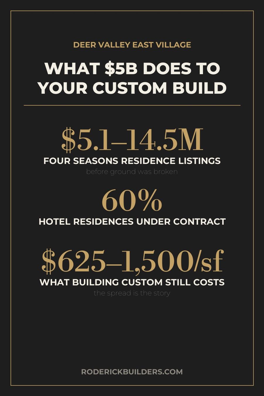 Four Seasons Deer Valley pricing vs custom build cost per square foot — Roderick Builders data card