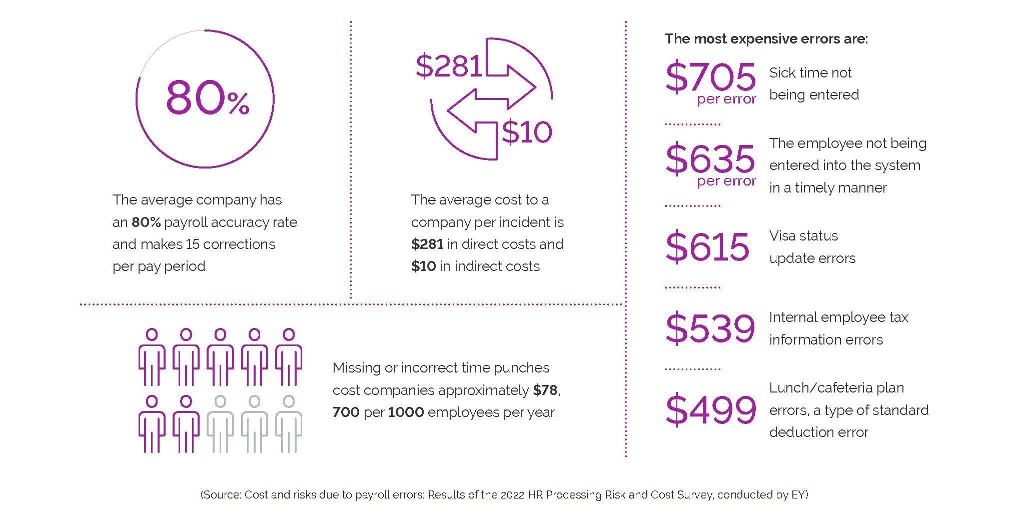 Costs and risks due to payroll error