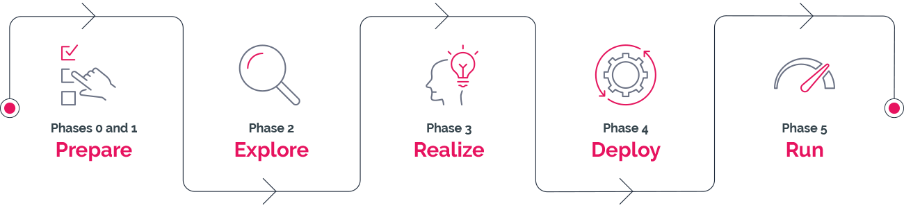 Prepare - Explore - Realize - Deploy - Run