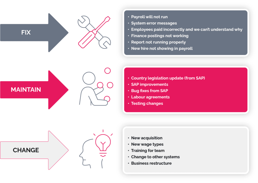 Effective People Payroll Support Methodology