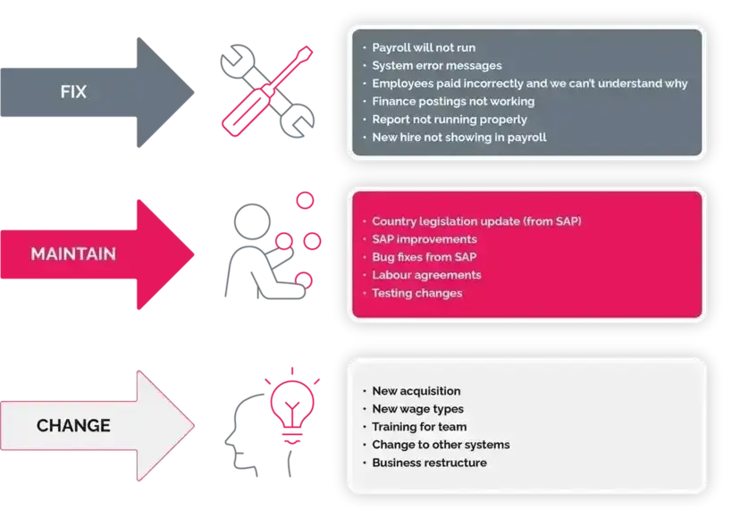 Effective People Payroll Support Methodology