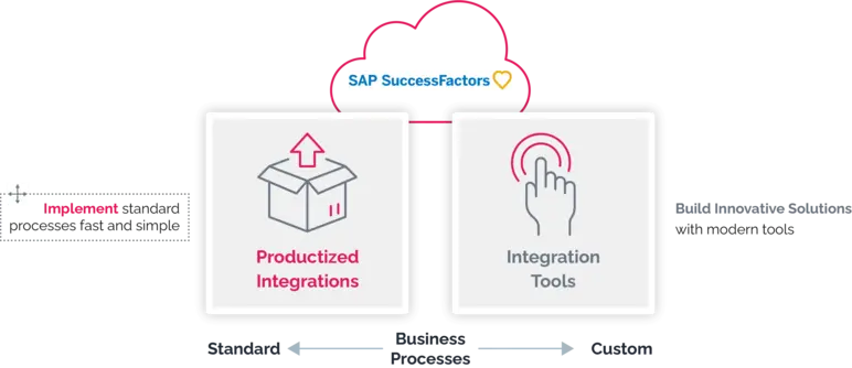 Implement standard processes fast and simple - Build innovative solutions with modern tools