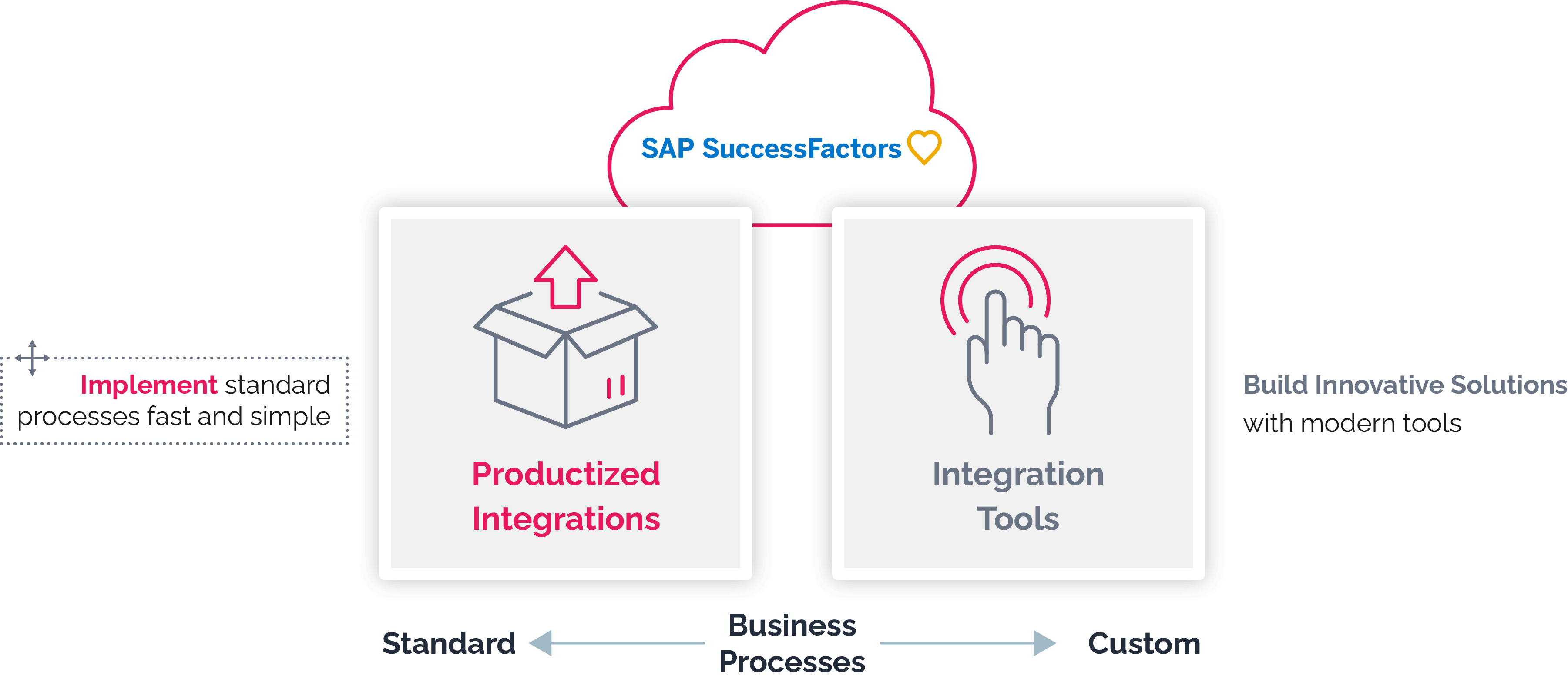 SAP Integration | SAP Cloud Integration | Effective People