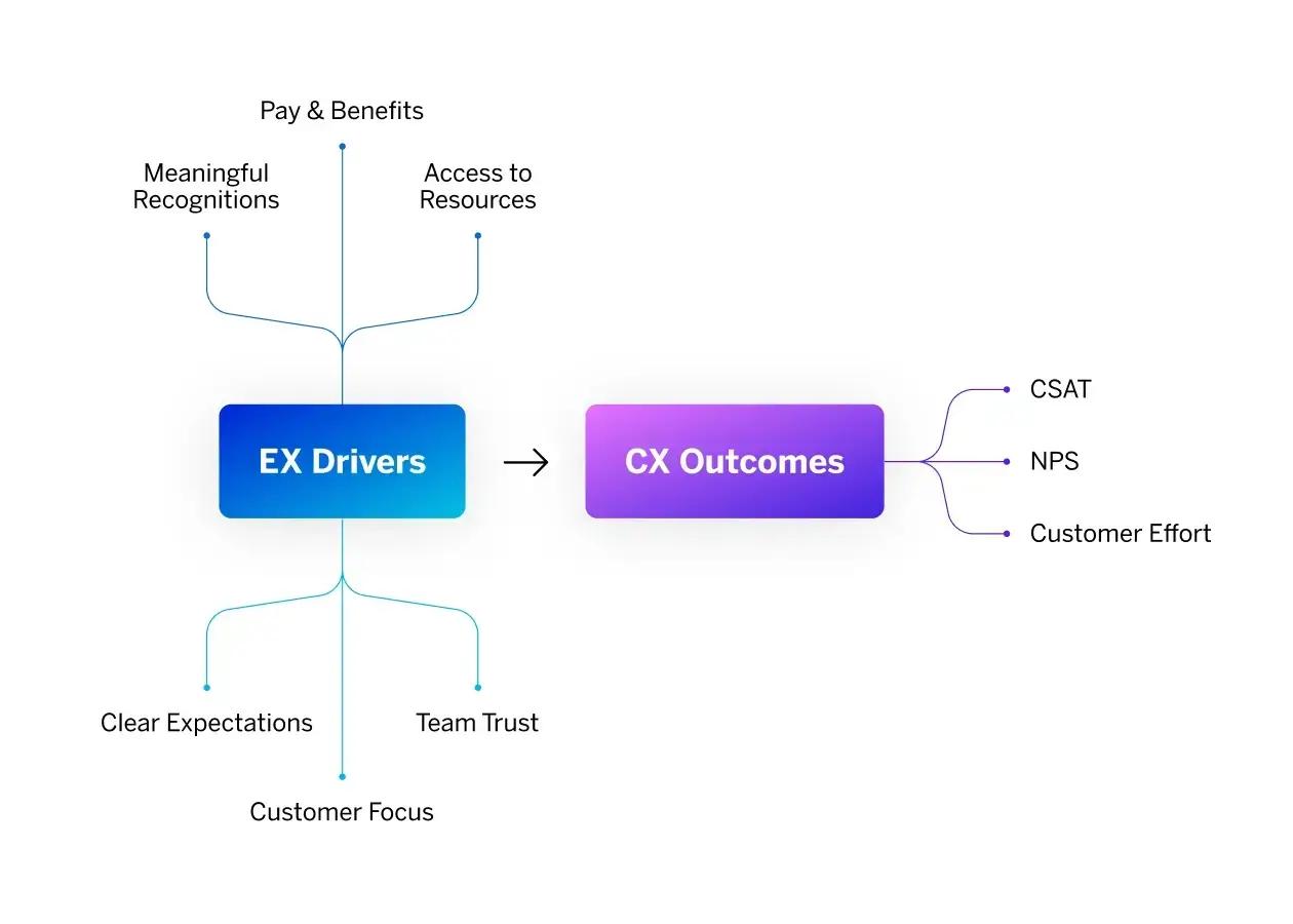 EX Drivers leading to CX outcomes