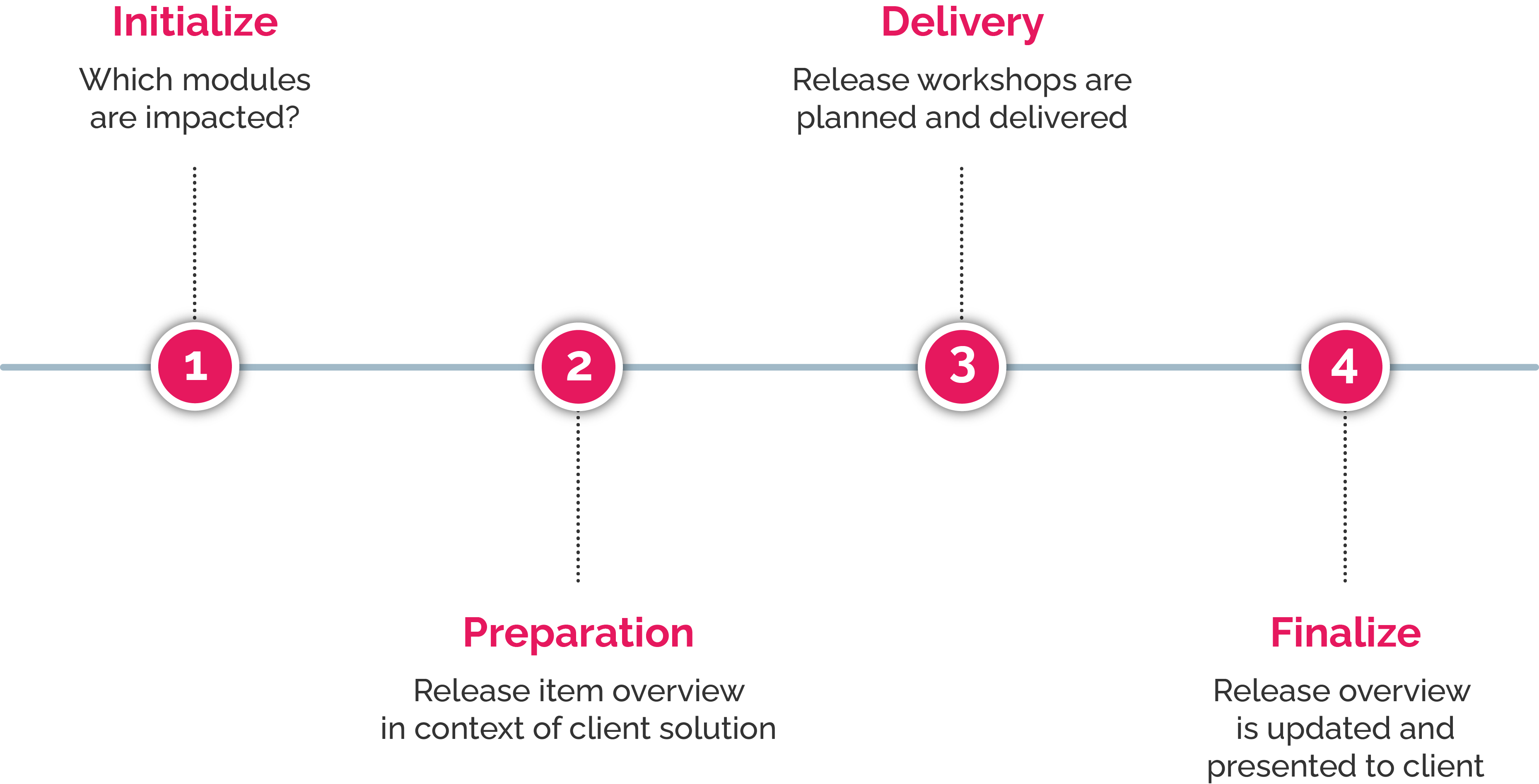 Release Management overview