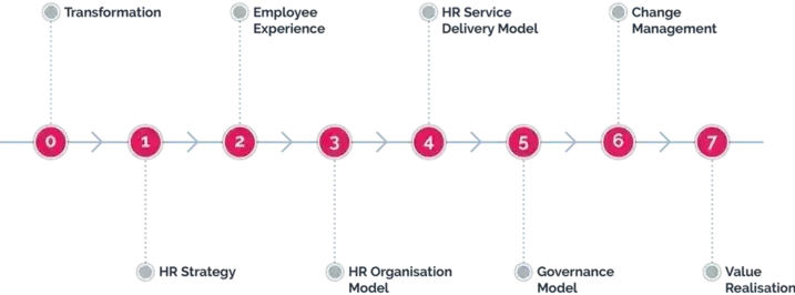 HR Transformation process