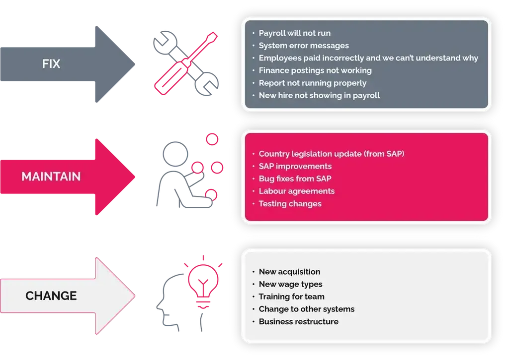 Effective People Payroll Support methodology