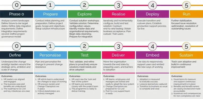 Change Management Framework