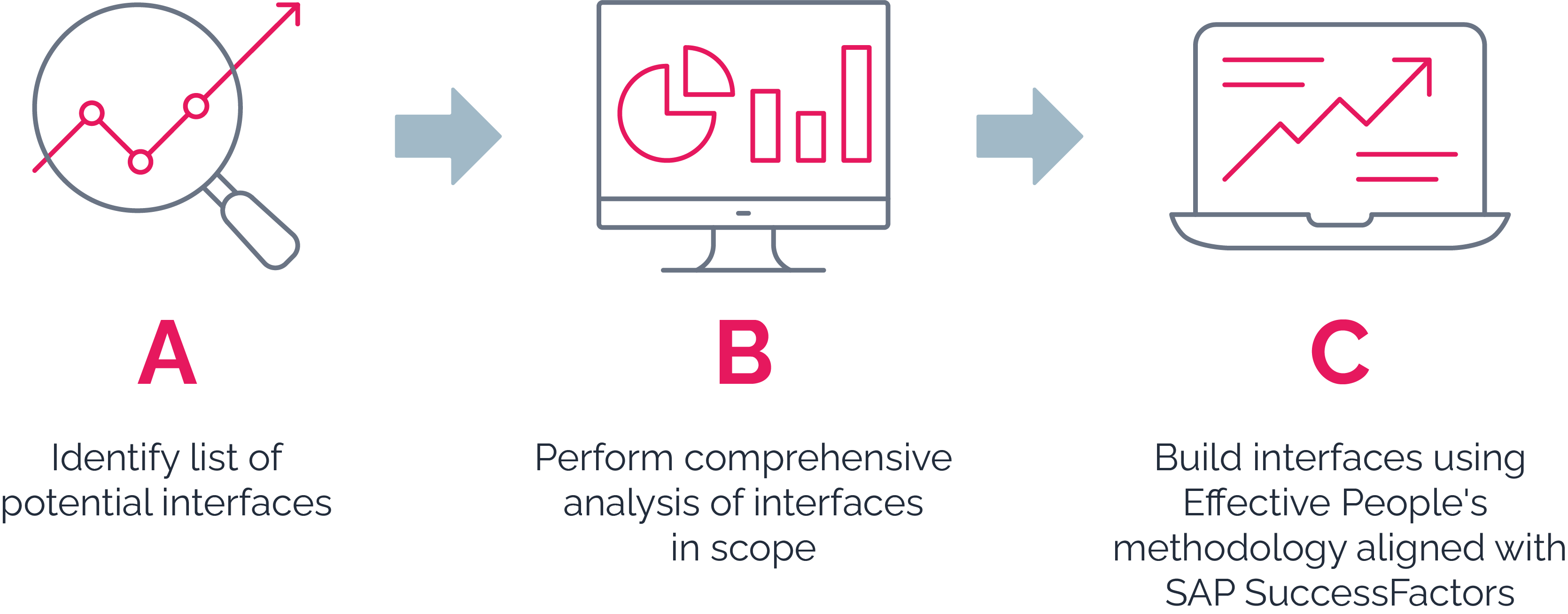 Identify list of potential interfaces - Perform comprehensice analysis of interfaces in scope - Build interfaces using Effective People's methodology aligned with SAP SuccessFactors