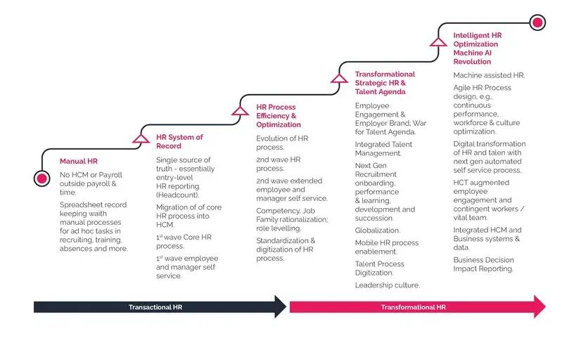 HR Maturity Model