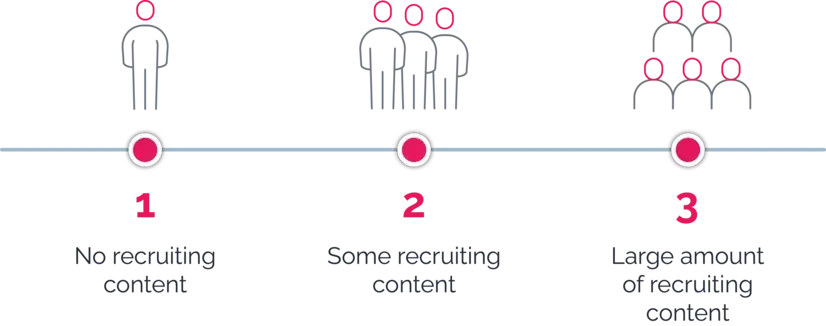 no recruiting content - some recruiting content - large amount of recruiting content