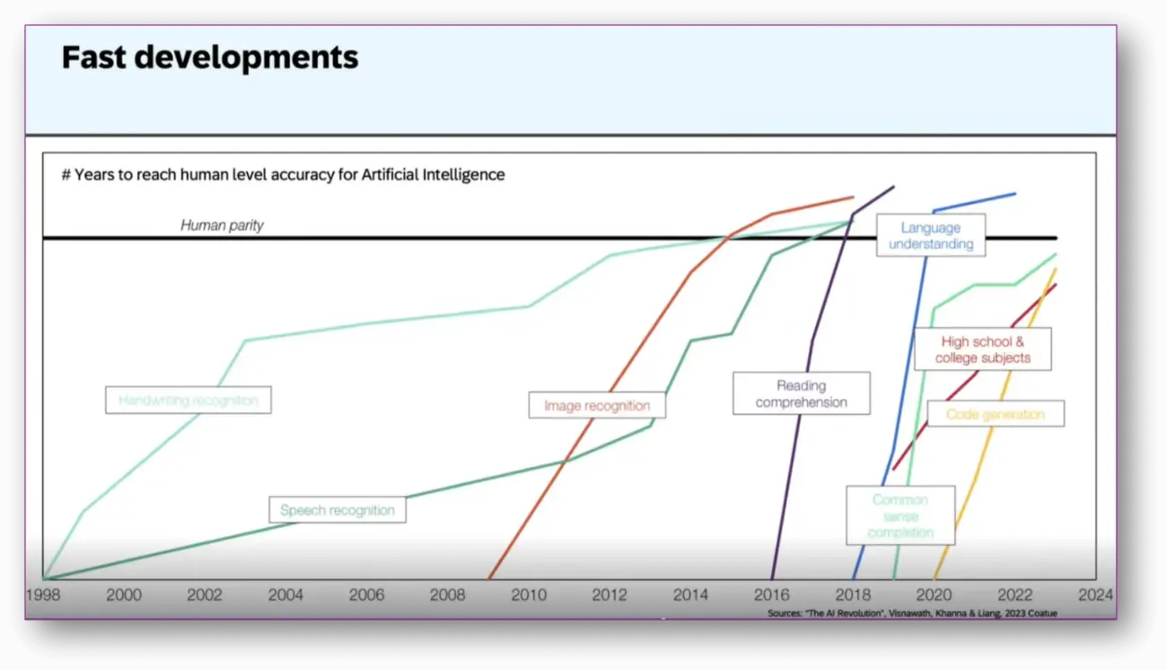 Human level accuracy for Artificial Intelligence